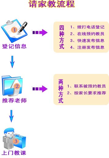 达州请家教流程